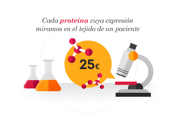 Cada proteína cuya expresión miramos en el tejido de un paciente